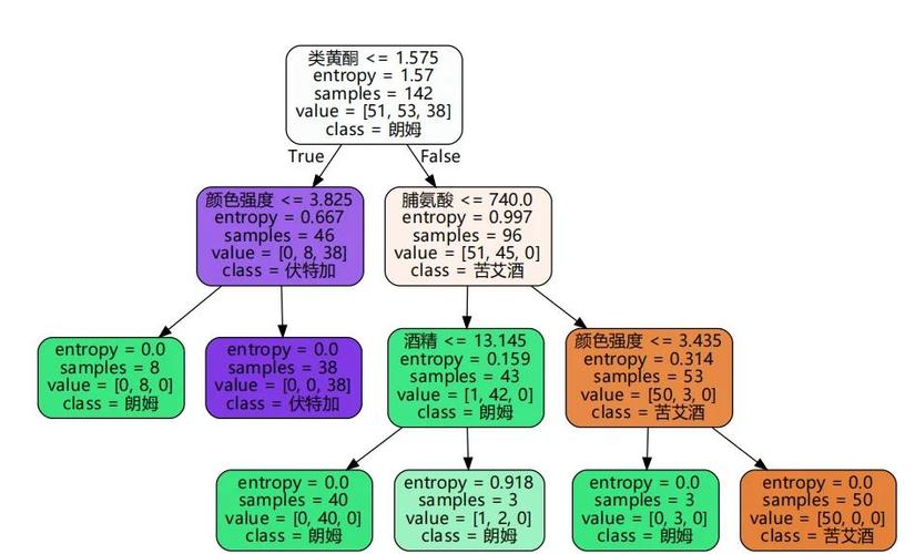 如何用Python编程实现决策树分类模型？