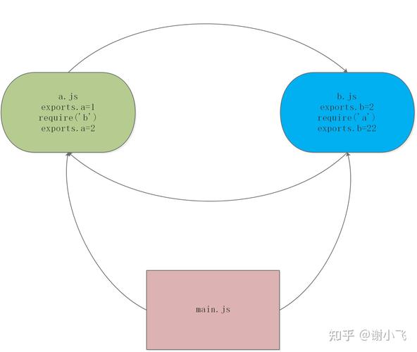 CommonJS与ES6模块在循环依赖处理上有哪些不同？