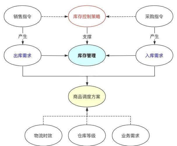 如何构建PHP商城并优化支付及发货流程？