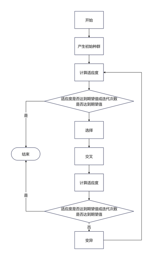 如何用Java编写遗传算法程序？