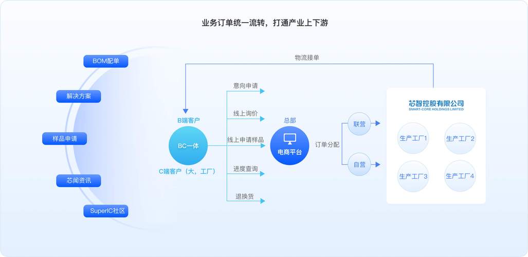 如何专注于细分领域，打造一个高效的B2B平台？