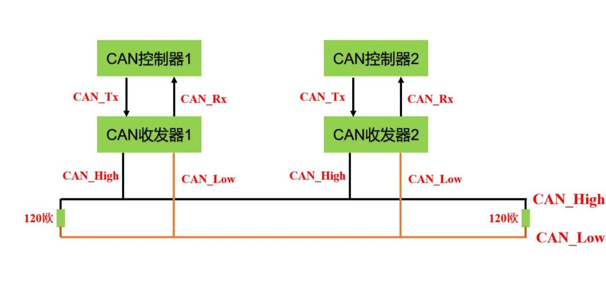 如何利用PHP编程实现与CAN协议的汽车电子控制单元通信接口？