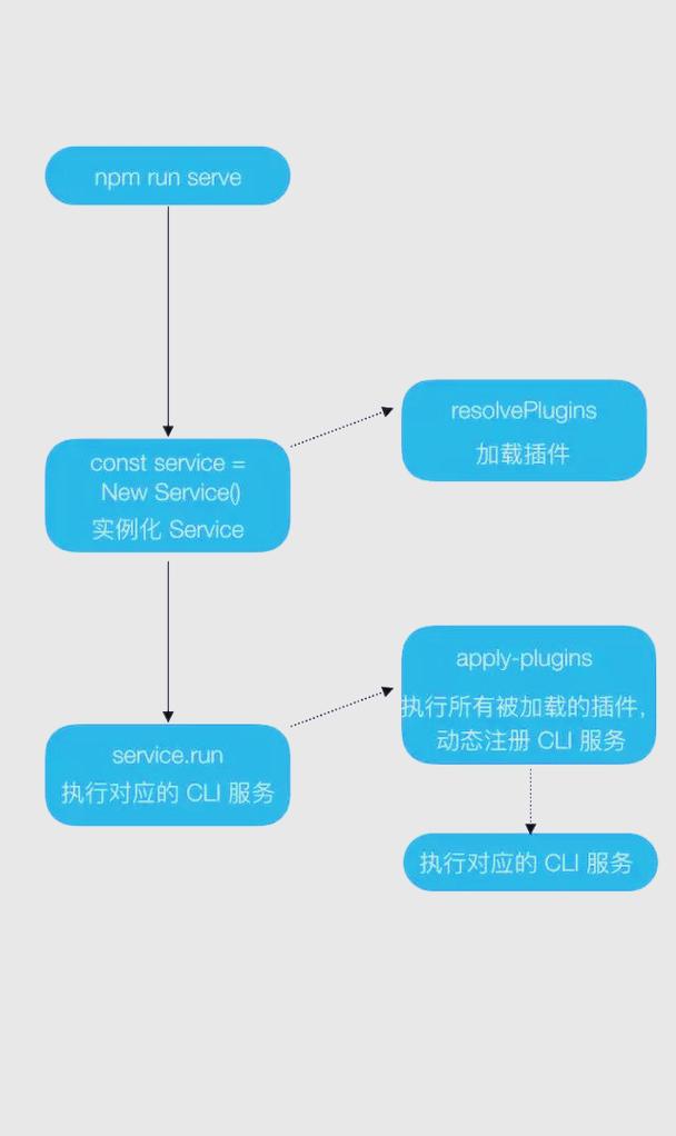 Vue CLI Service架构解析：vue-cli系列深度剖析？