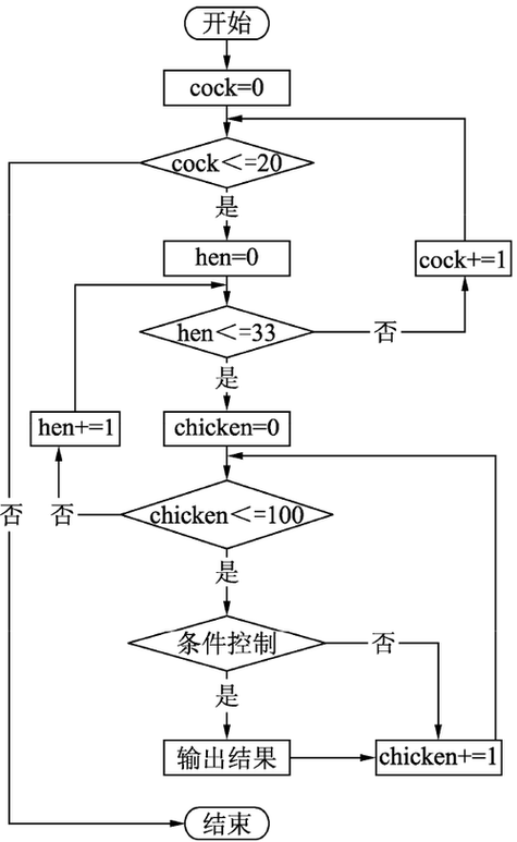 PHP如何实现百钱买百鸡问题，并探讨三种解题方法及结果？