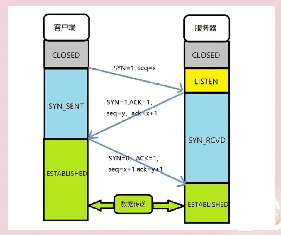 如何建立与服务器之间的连接途径？