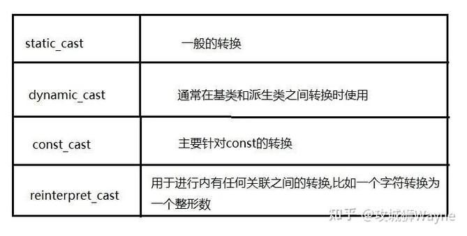 C语言中，四种类型转换符具体是哪几种？