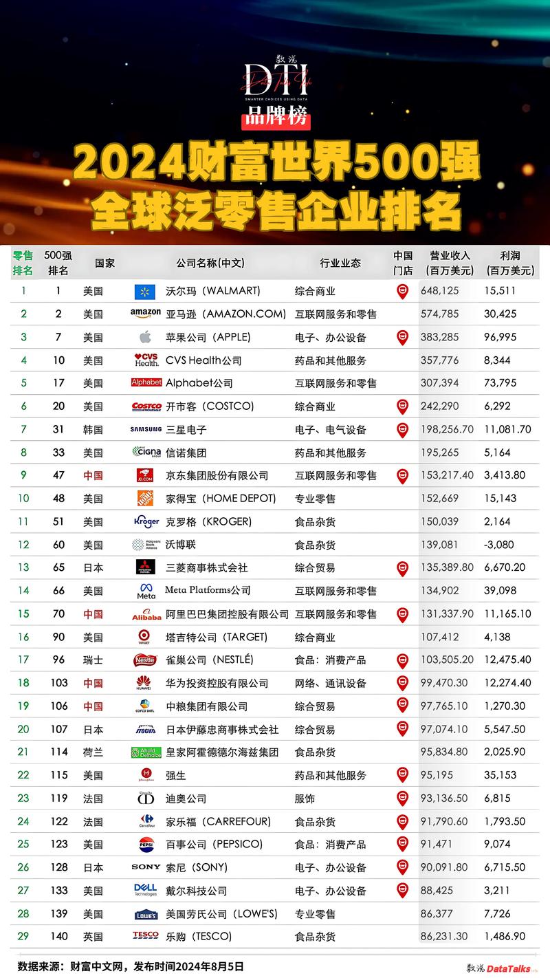 2016年零售百强营收榜揭晓了吗？