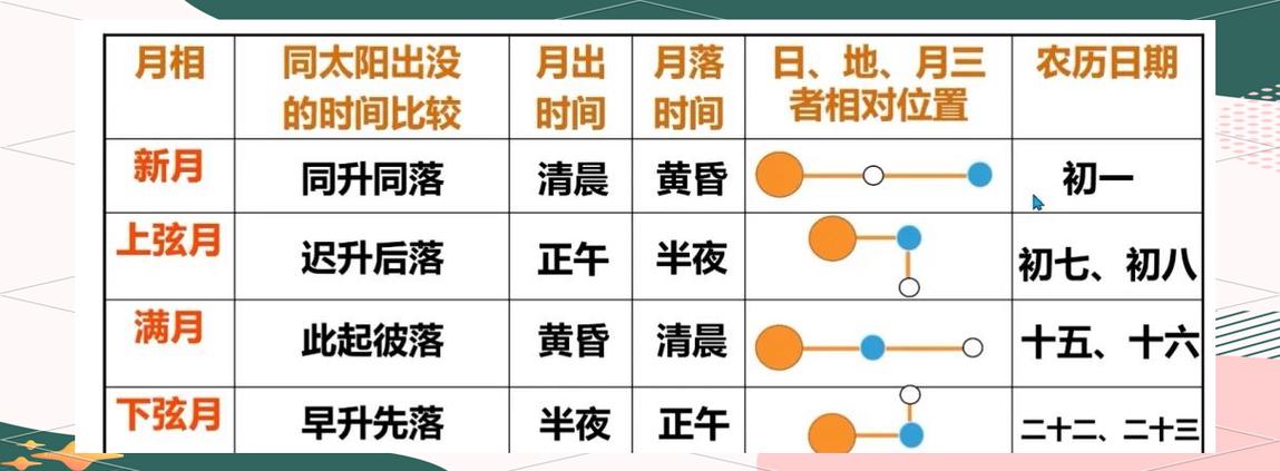 如何确定过去N月内各自然月的起始和结束时间戳？