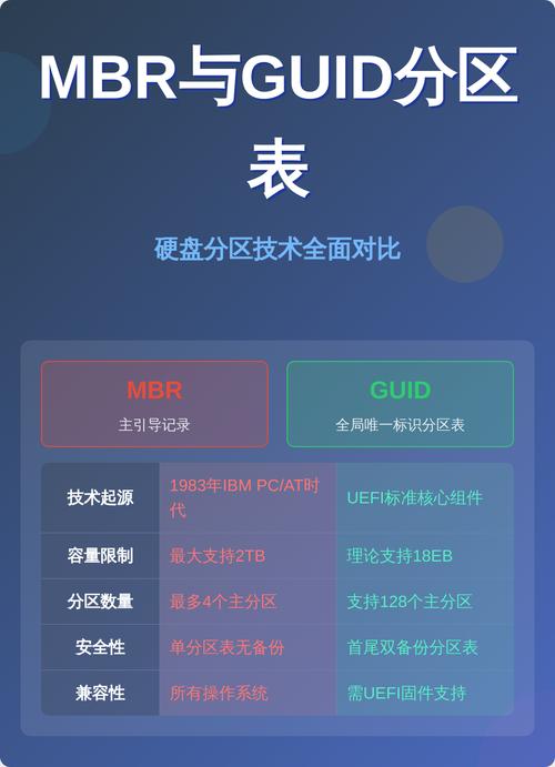 什么是GUID和MBR磁盘格式的主要差异点？