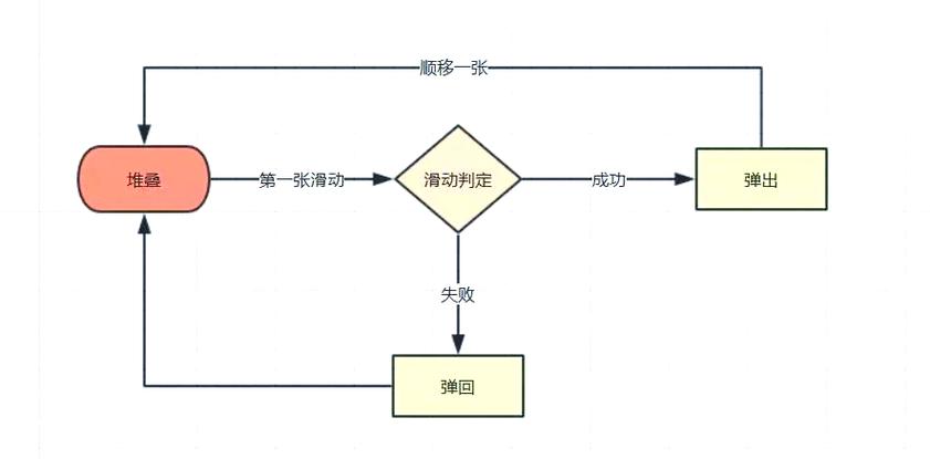 如何用Vue技术实现类似探探的滑动交友组件功能？