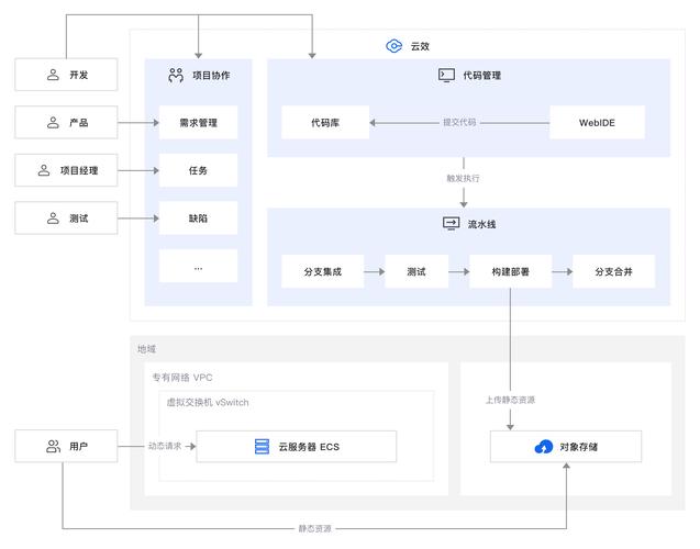 软件开发实践中，持续集成是如何实施的？
