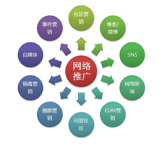 如何通过网络推广，有效拓展品牌疆界？