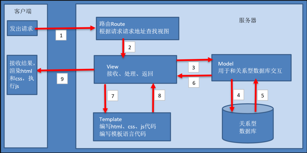如何详细描述使用Python Django构建模型的具体步骤？