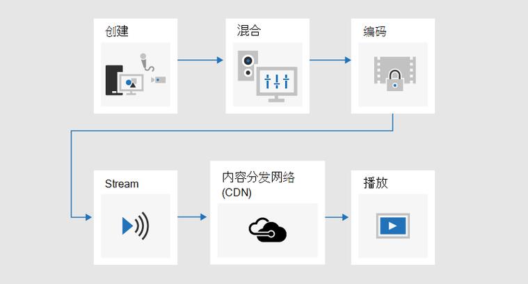 Swoole如何实现开发中的实时推送和消息广播技术原理？