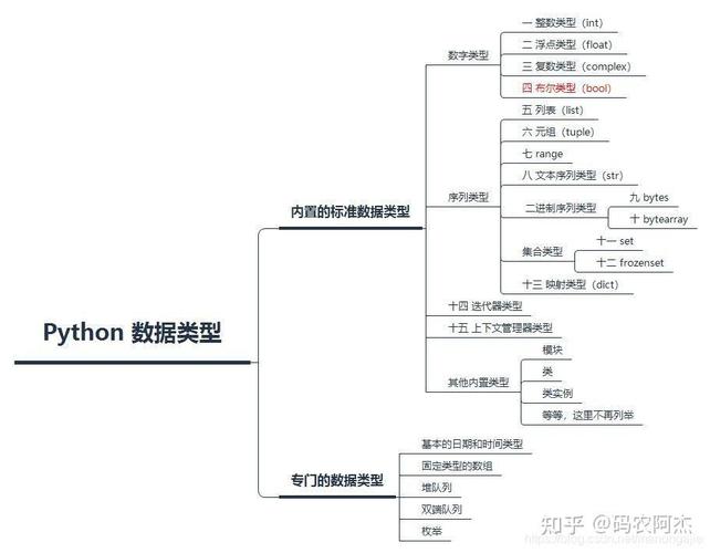 Python中bool布尔类型如何详细解析？