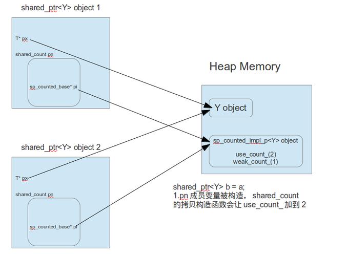 请问C++中shared_ptr和weak_ptr有何详细区别？