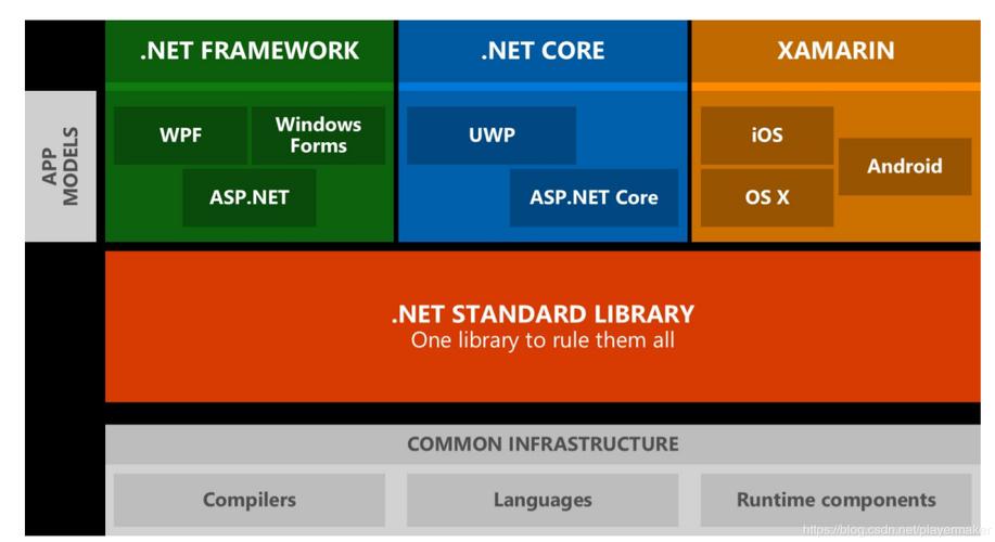 .NET Core、Xamarin、.NET Standard和.NET Framework之间具体有哪些区别和联系？