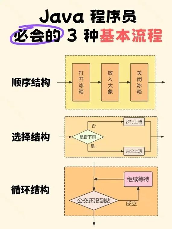 如何实现JAVA中的程序流程控制方法？