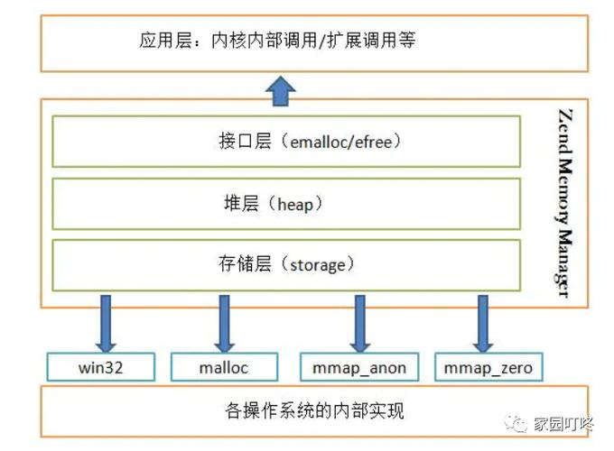 PHP内存管理机制和垃圾回收原理如何详细阐述？
