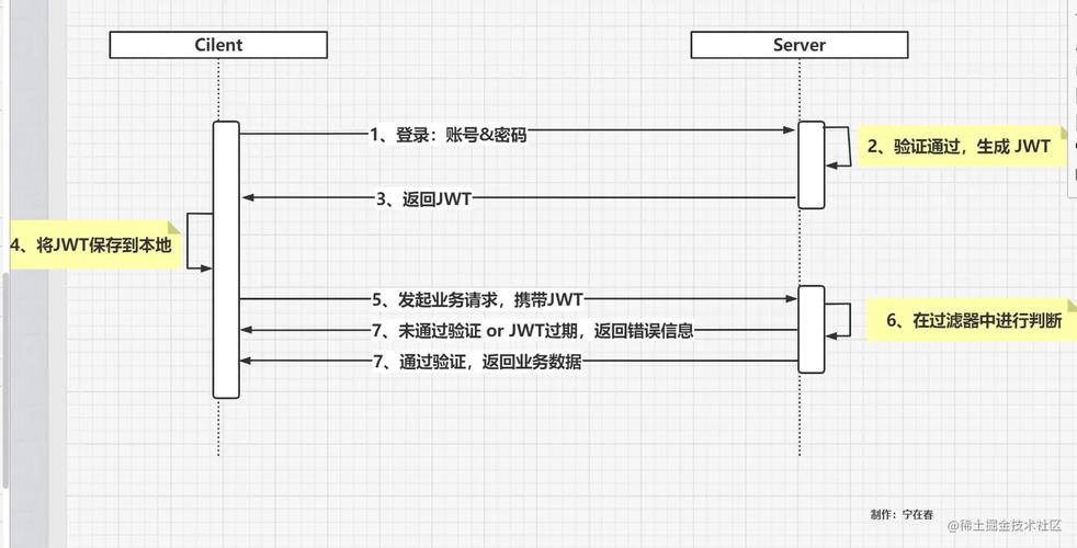 如何通过Flask-JWT实现JSON Web Token身份验证流程？