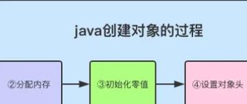 如何实现创建对象的三种基本方法？