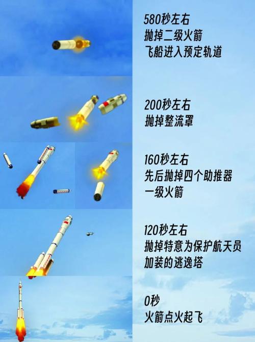 火箭发射时，有哪些关键步骤需要特别注意？