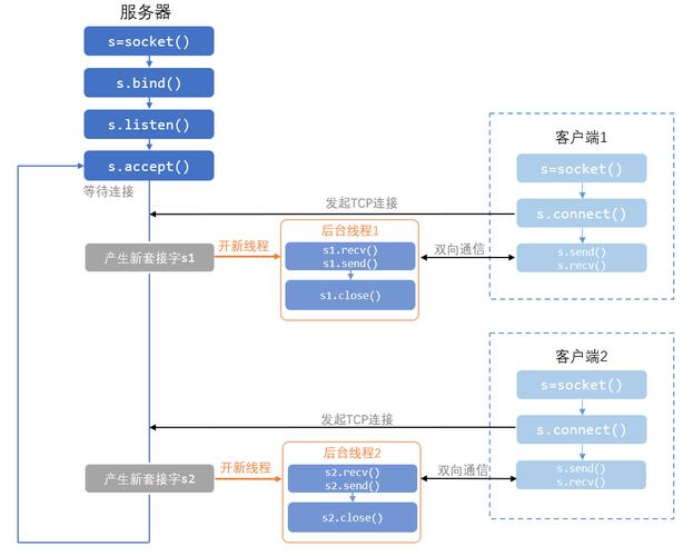 Python内置哪些并发模块？如何介绍其服务器编程应用？