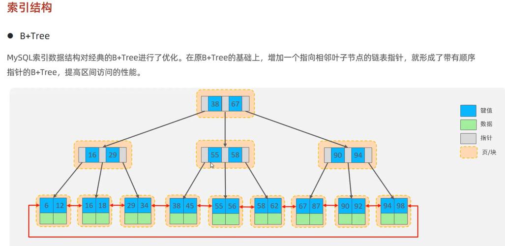 MySQL为何普遍采用B-Tree作为索引结构？