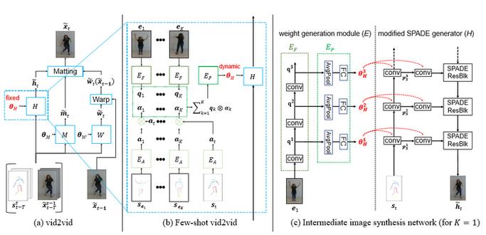 如何复现百度飞桨PaddlePaddle的《Fewshot Video to Video Synthesis》论文中的实验？