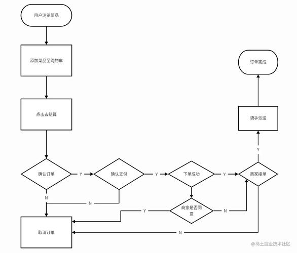 Java如何实现外卖系统交易流程管理功能？