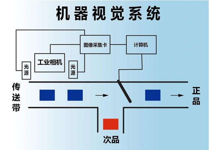 如何通过Python实现机器视觉功能？