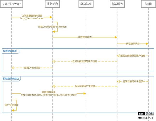 如何分析PHP实现确保会员账号单点登录的技术方法？