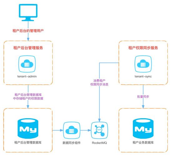 Laravel最新权限功能如何优化多租户场景下的权限控制策略？