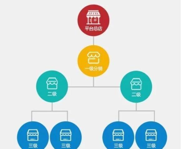 三级分销，高效变现利器，如何成为的引流神器？