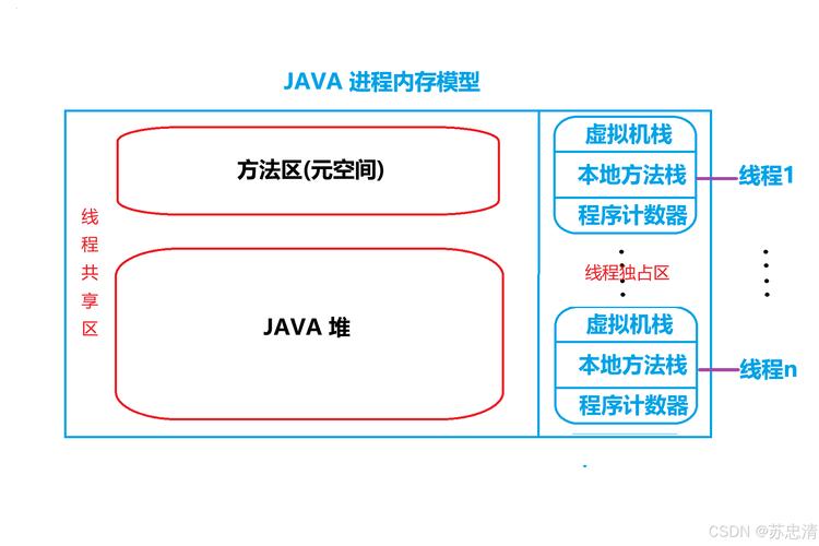Java中线程和进程有何本质不同之处？