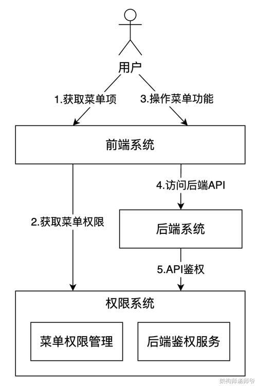 如何用Golang和Vault打造高可靠性的权限管理系统？