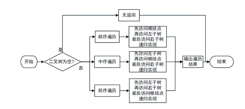 如何实现遍历搜索算法？
