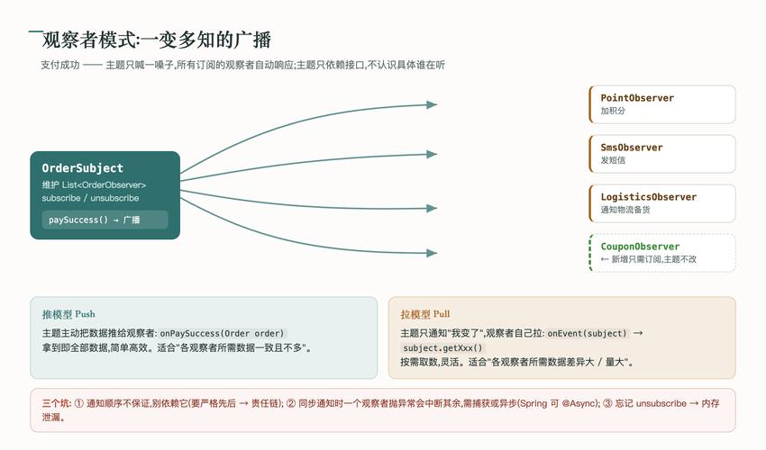 PHP中如何实现观察者模式的设计模式？