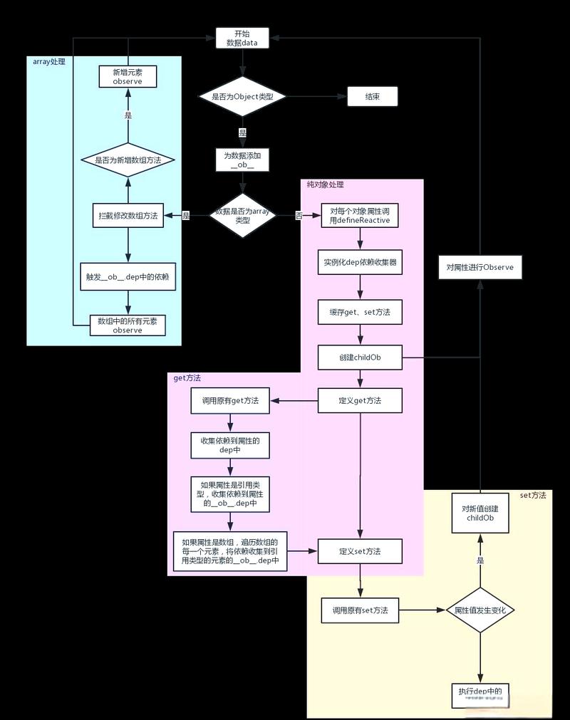 Vue源码解析：如何刨析Vue收集依赖与触发依赖机制？