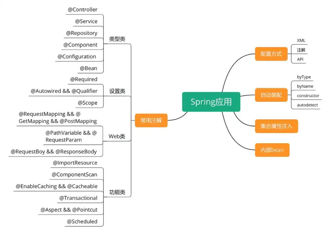Spring框架中，有哪些常用的注入注解？