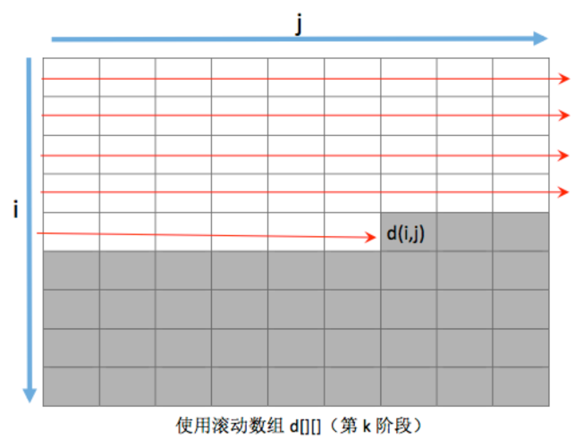 DP算法中，如何实现滚动数组来优化空间复杂度？