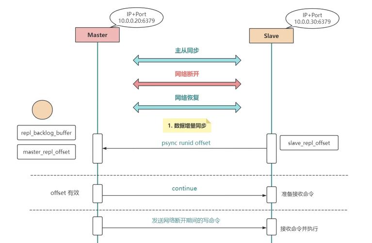 Redis系列3：如何实现主从架构的高可用性？
