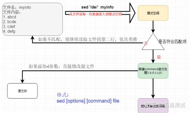 如何高效运用Linux sed命令进行文本处理？