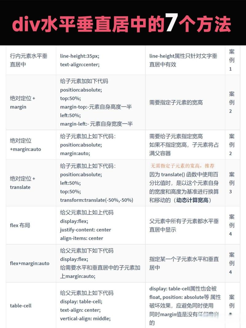 CSS如何总结实现元素水平垂直居中的技巧？