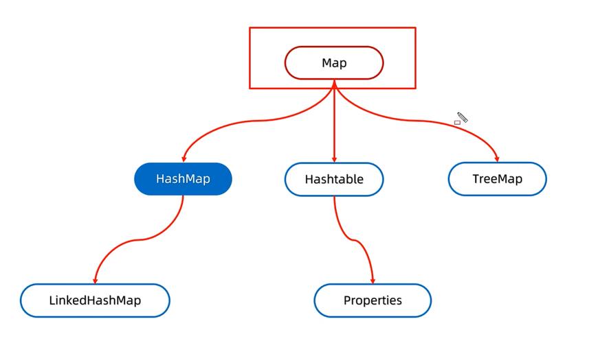 Java HashMap双列集合如何理解其概念、特性与应用？