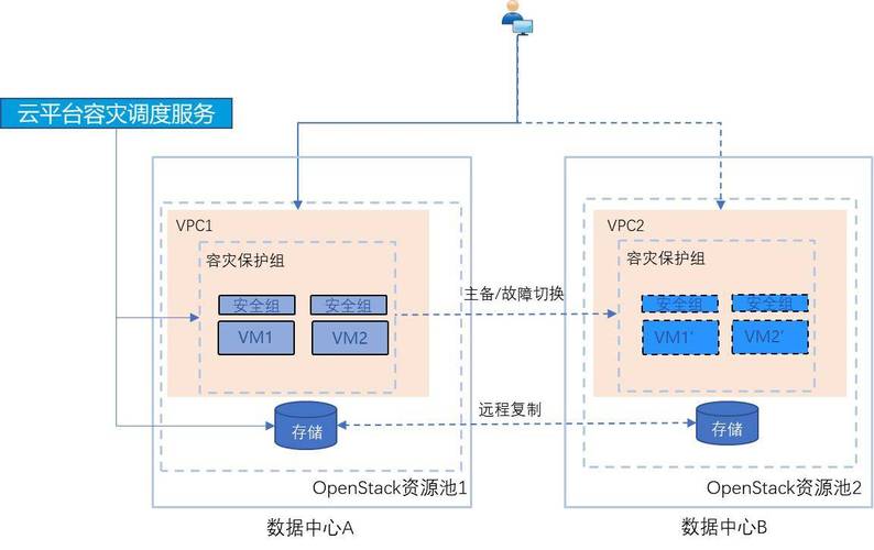 PHP7.0有哪些容灾技术方案可供实施？
