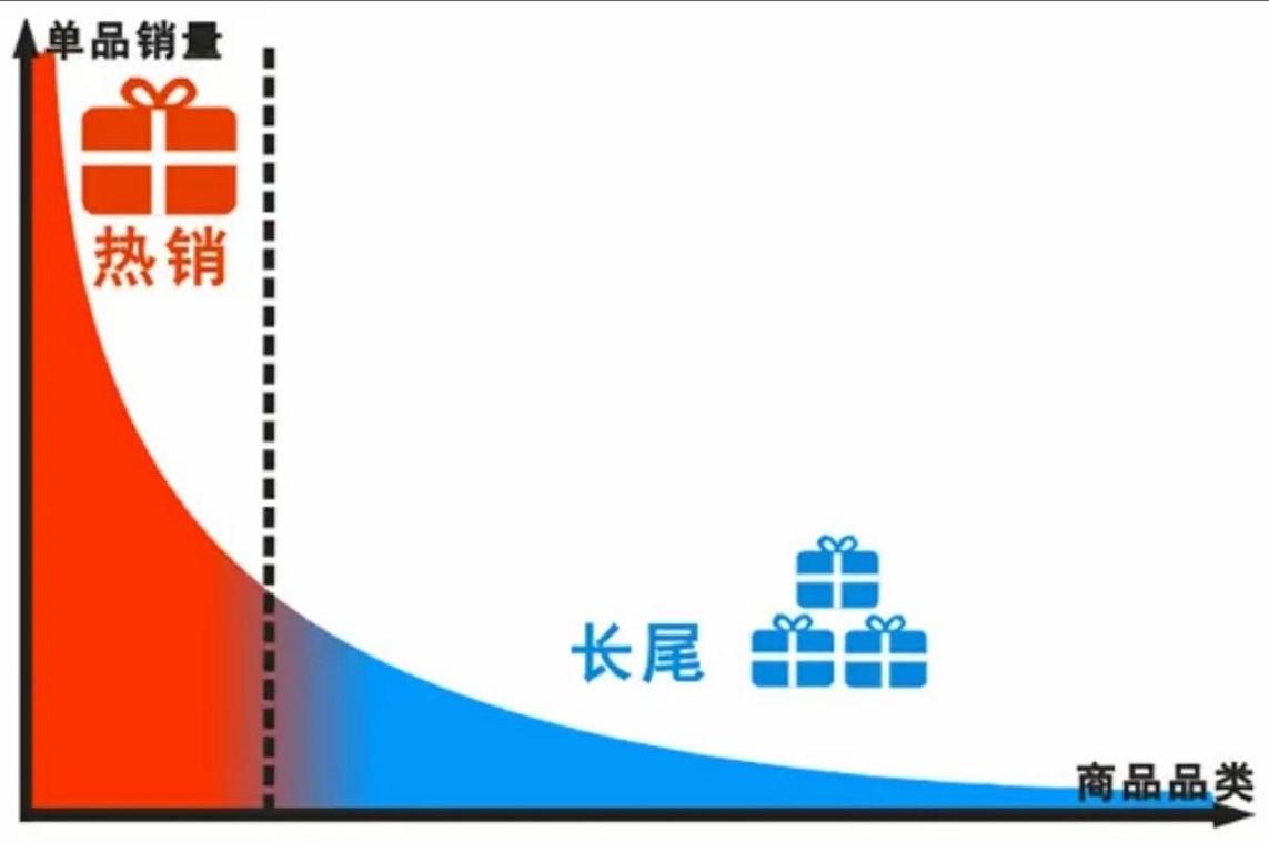 如何通过创新营销策略制胜，打造长尾效应？