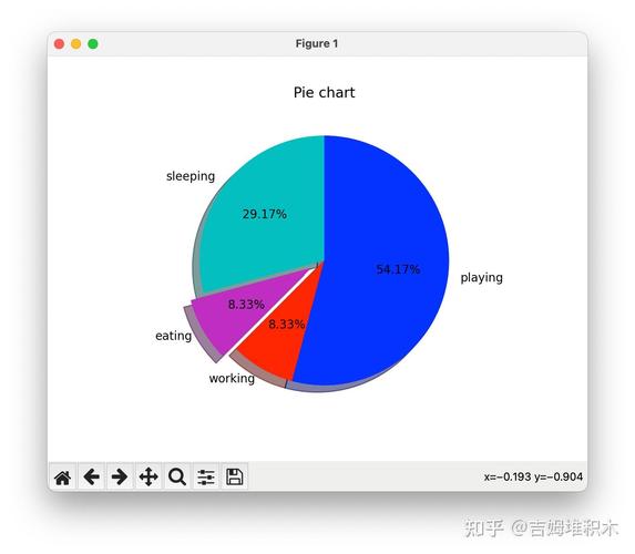 PHP如何编写示例代码来绘制饼图？