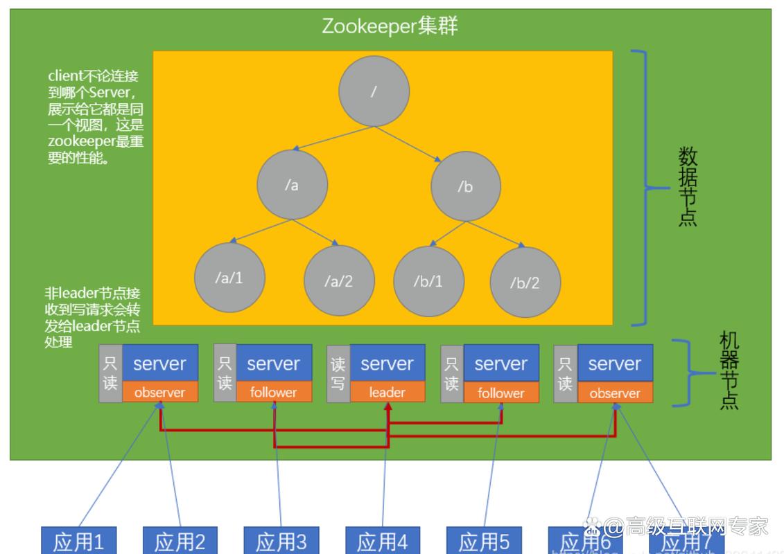 如何构建Zookeeper模拟集群环境？