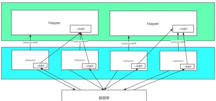 MyBatis缓存机制是如何运作的？